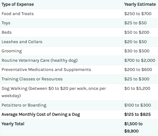 Cost of owning a Dog table from thesprucePets